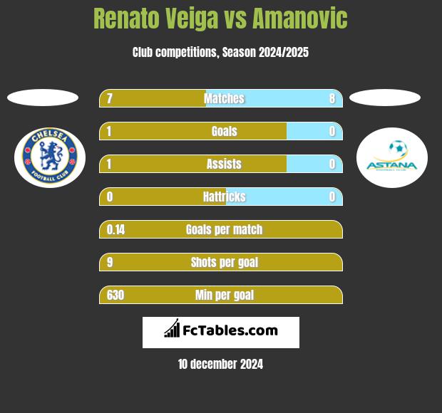 Renato Veiga vs Amanovic h2h player stats