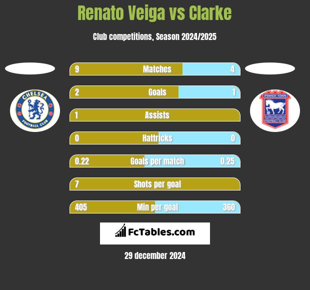 Renato Veiga vs Clarke h2h player stats