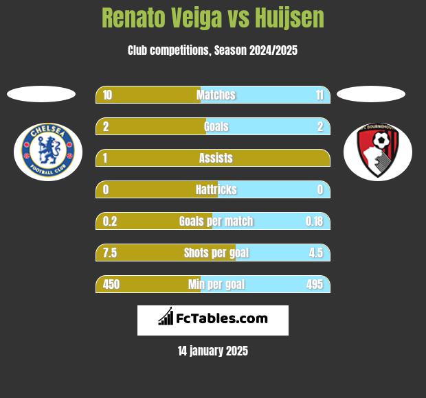 Renato Veiga vs Huijsen h2h player stats