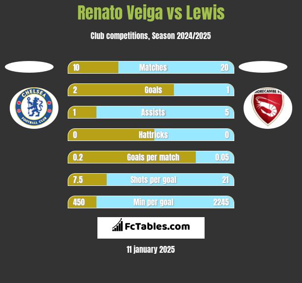 Renato Veiga vs Lewis h2h player stats