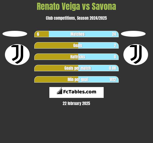 Renato Veiga vs Savona h2h player stats