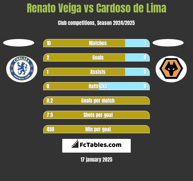 Renato Veiga vs Cardoso de Lima h2h player stats