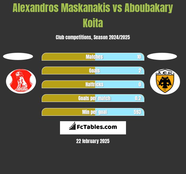 Alexandros Maskanakis vs Aboubakary Koita h2h player stats