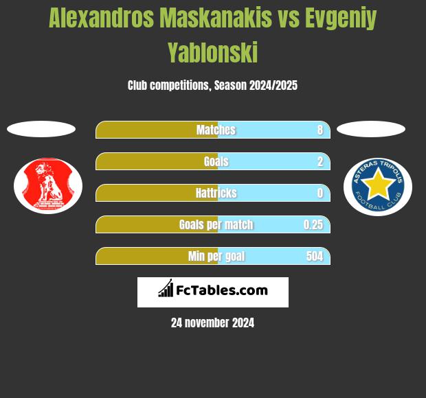 Alexandros Maskanakis vs Evgeniy Yablonski h2h player stats