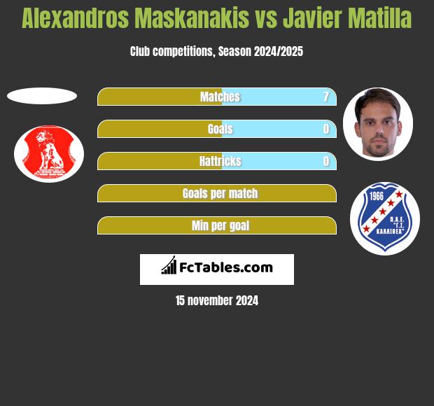 Alexandros Maskanakis vs Javier Matilla h2h player stats