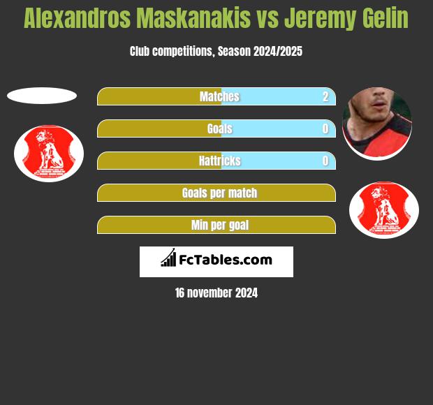 Alexandros Maskanakis vs Jeremy Gelin h2h player stats