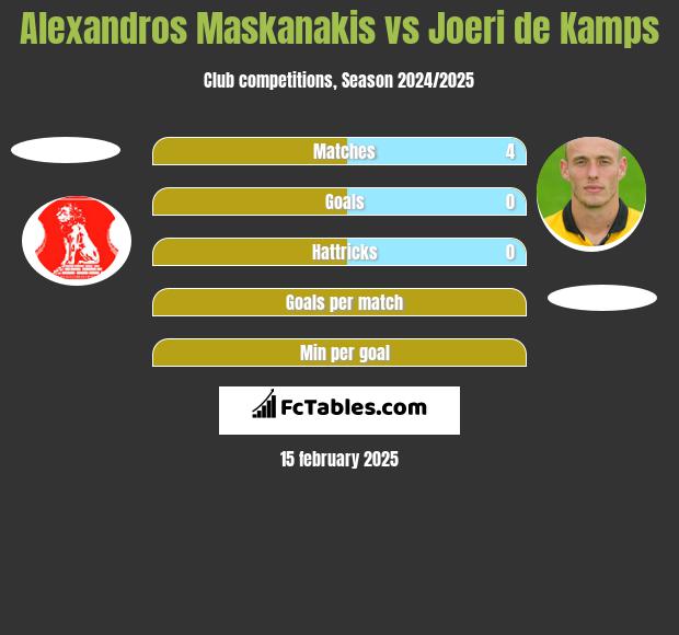 Alexandros Maskanakis vs Joeri de Kamps h2h player stats