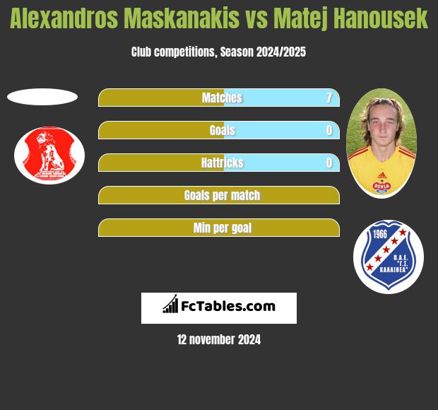 Alexandros Maskanakis vs Matej Hanousek h2h player stats