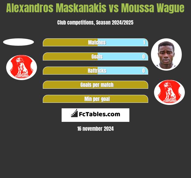 Alexandros Maskanakis vs Moussa Wague h2h player stats