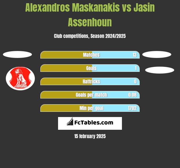 Alexandros Maskanakis vs Jasin Assenhoun h2h player stats