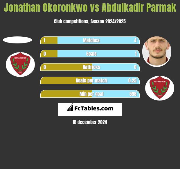 Jonathan Okoronkwo vs Abdulkadir Parmak h2h player stats