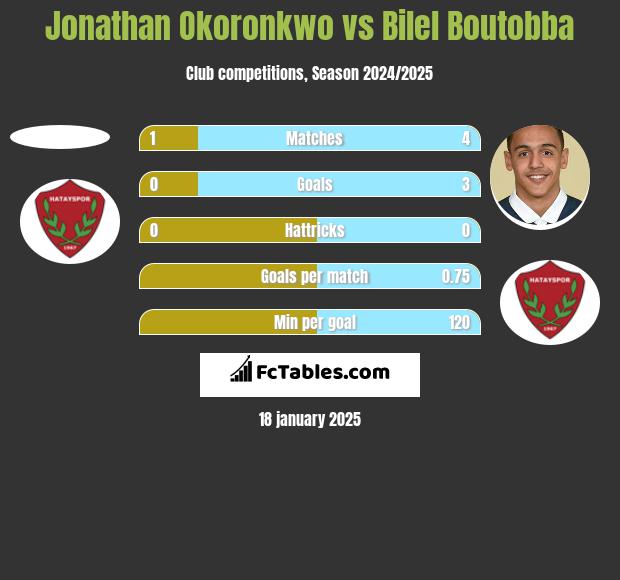 Jonathan Okoronkwo vs Bilel Boutobba h2h player stats