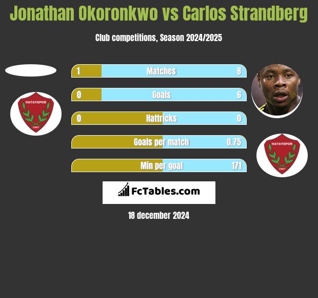 Jonathan Okoronkwo vs Carlos Strandberg h2h player stats