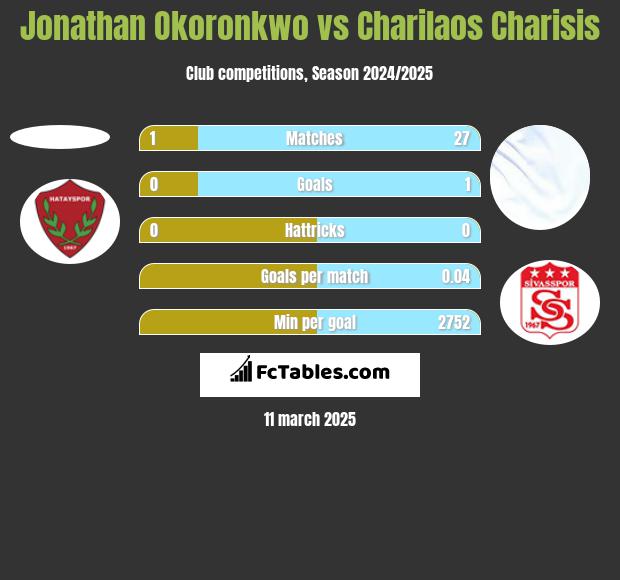 Jonathan Okoronkwo vs Charilaos Charisis h2h player stats