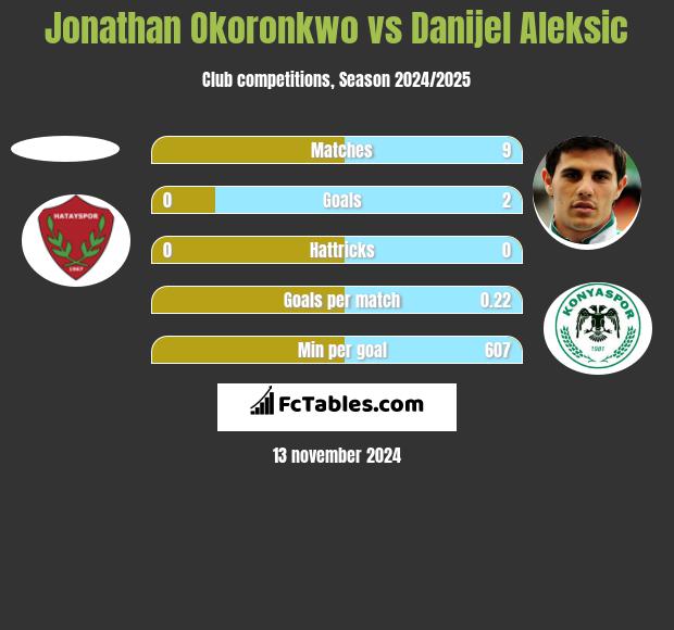 Jonathan Okoronkwo vs Danijel Aleksić h2h player stats