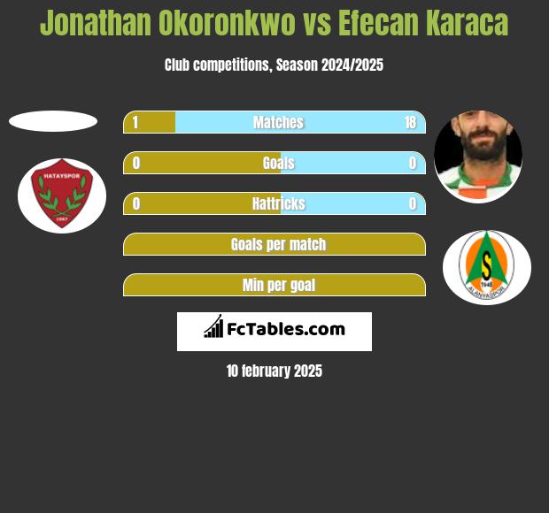 Jonathan Okoronkwo vs Efecan Karaca h2h player stats