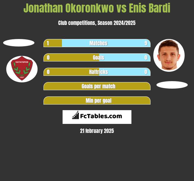 Jonathan Okoronkwo vs Enis Bardi h2h player stats