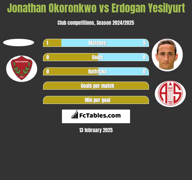 Jonathan Okoronkwo vs Erdogan Yesilyurt h2h player stats