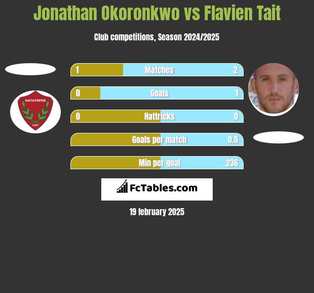 Jonathan Okoronkwo vs Flavien Tait h2h player stats