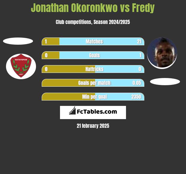 Jonathan Okoronkwo vs Fredy h2h player stats