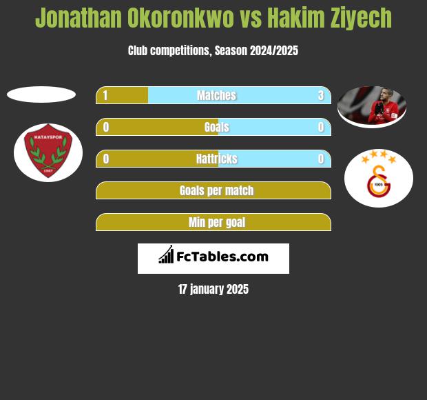 Jonathan Okoronkwo vs Hakim Ziyech h2h player stats