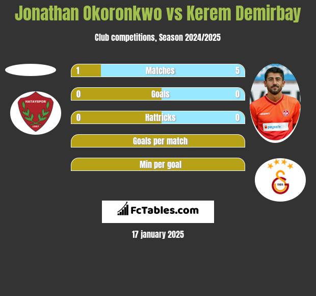 Jonathan Okoronkwo vs Kerem Demirbay h2h player stats