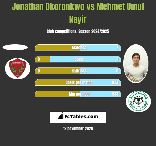 Jonathan Okoronkwo vs Mehmet Umut Nayir h2h player stats