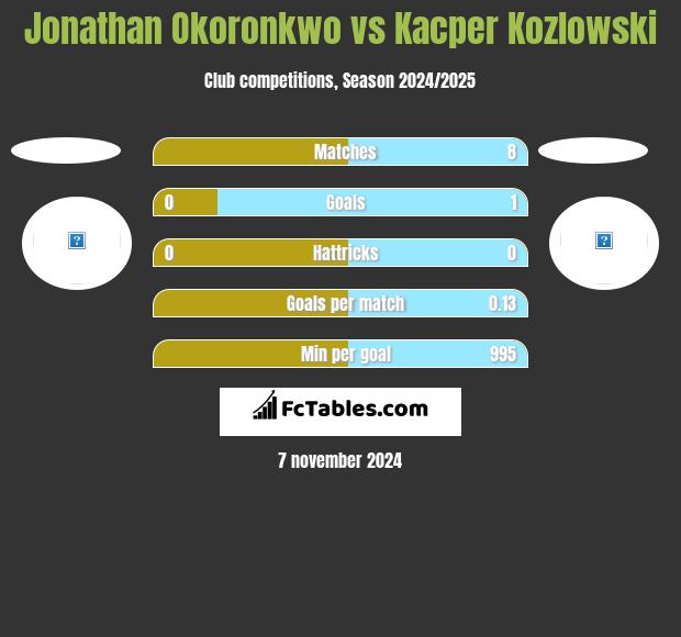 Jonathan Okoronkwo vs Kacper Kozlowski h2h player stats