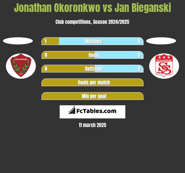 Jonathan Okoronkwo vs Jan Bieganski h2h player stats