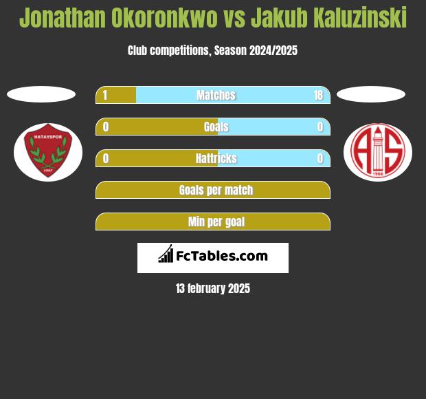 Jonathan Okoronkwo vs Jakub Kaluzinski h2h player stats