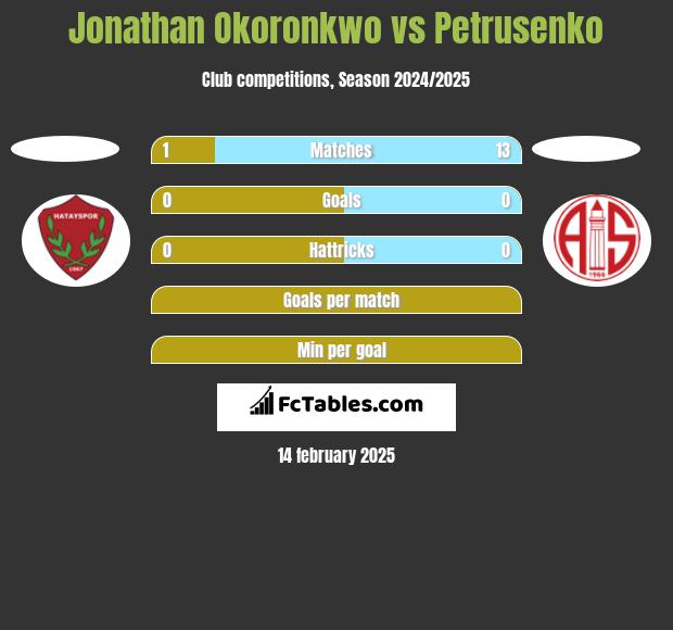 Jonathan Okoronkwo vs Petrusenko h2h player stats