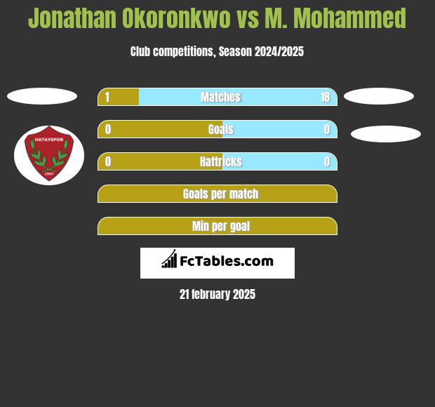 Jonathan Okoronkwo vs M. Mohammed h2h player stats