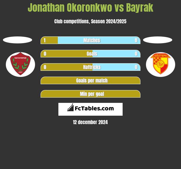 Jonathan Okoronkwo vs Bayrak h2h player stats