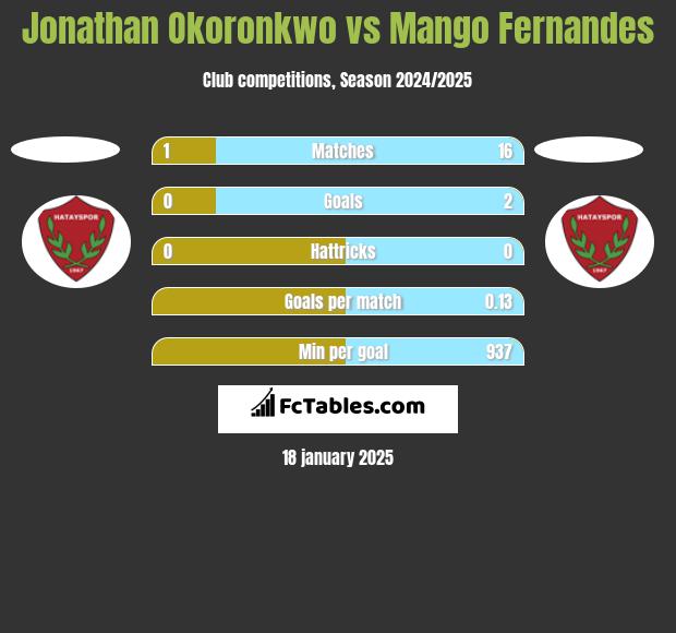 Jonathan Okoronkwo vs Mango Fernandes h2h player stats