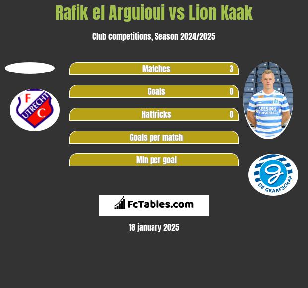 Rafik el Arguioui vs Lion Kaak h2h player stats