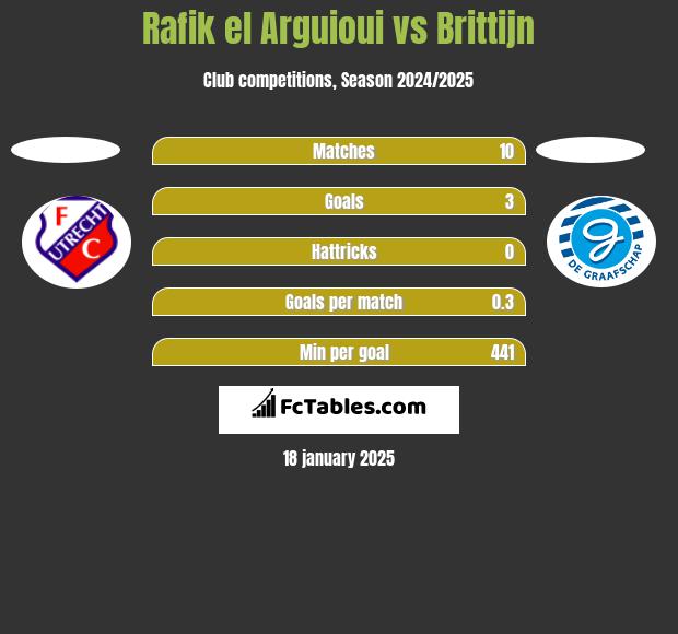 Rafik el Arguioui vs Brittijn h2h player stats