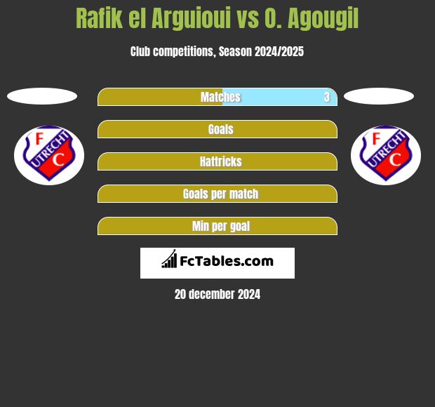 Rafik el Arguioui vs O. Agougil h2h player stats