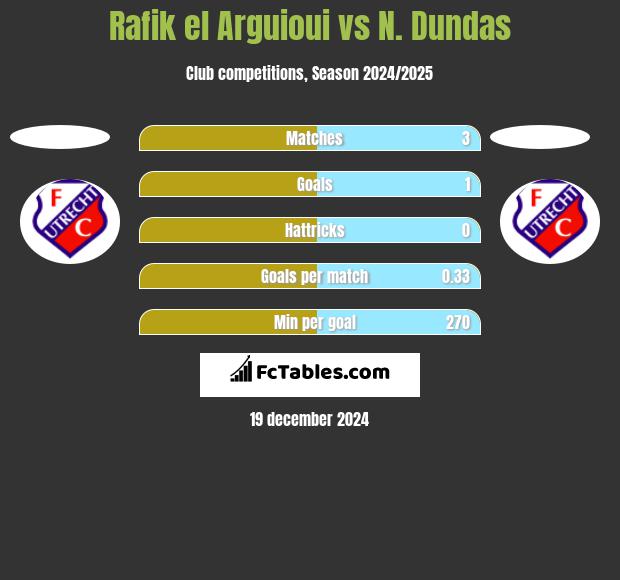 Rafik el Arguioui vs N. Dundas h2h player stats