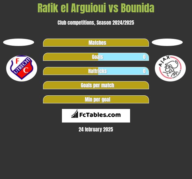 Rafik el Arguioui vs Bounida h2h player stats