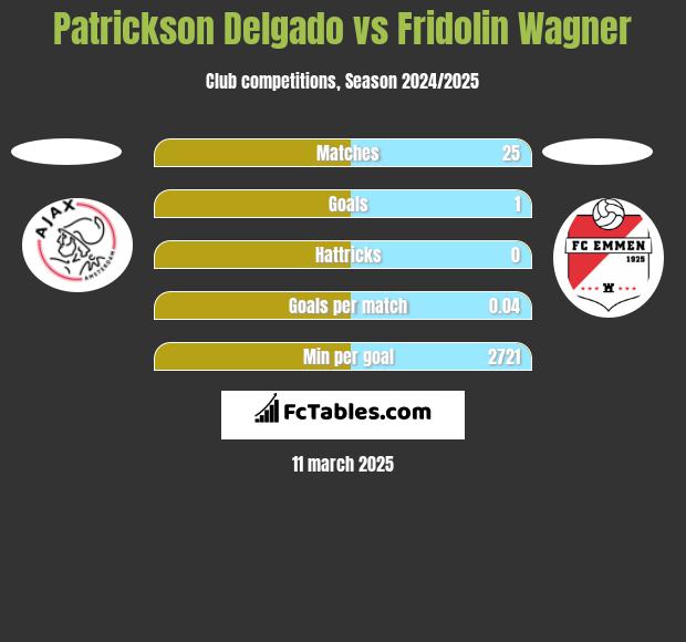 Patrickson Delgado vs Fridolin Wagner h2h player stats