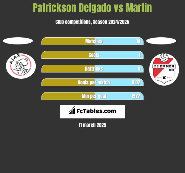 Patrickson Delgado vs Martin h2h player stats