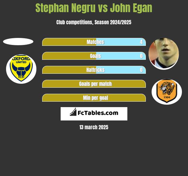 Stephan Negru vs John Egan h2h player stats