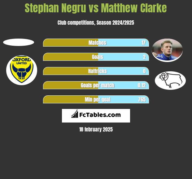 Stephan Negru vs Matthew Clarke h2h player stats