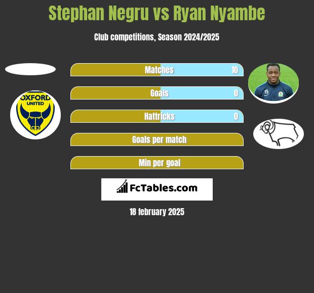 Stephan Negru vs Ryan Nyambe h2h player stats