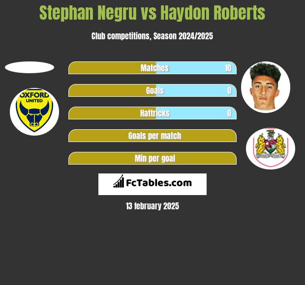 Stephan Negru vs Haydon Roberts h2h player stats