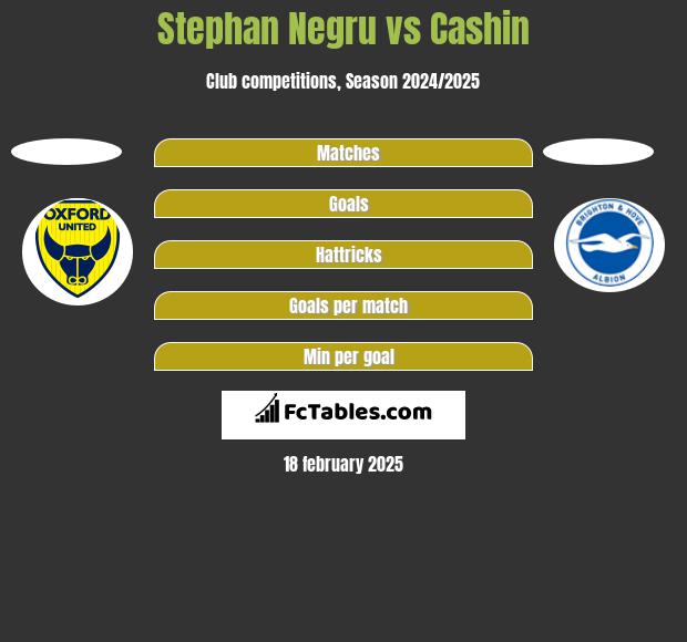 Stephan Negru vs Cashin h2h player stats