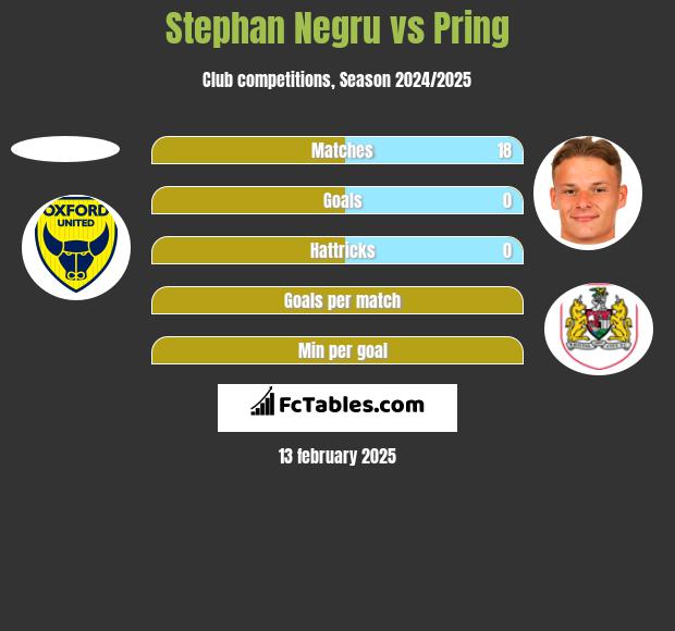 Stephan Negru vs Pring h2h player stats