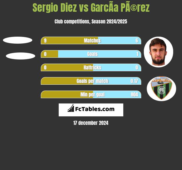 Sergio Diez vs GarcÃ­a PÃ©rez h2h player stats