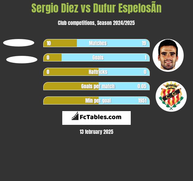 Sergio Diez vs Dufur EspelosÃ­n h2h player stats