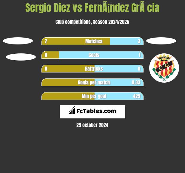 Sergio Diez vs FernÃ¡ndez GrÃ cia h2h player stats